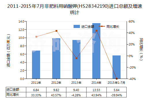 2011-2015年7月非肥料用硝酸鉀(HS28342190)進口總額及增速統(tǒng)計